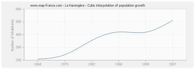 La Harengère : Cubic interpolation of population growth
